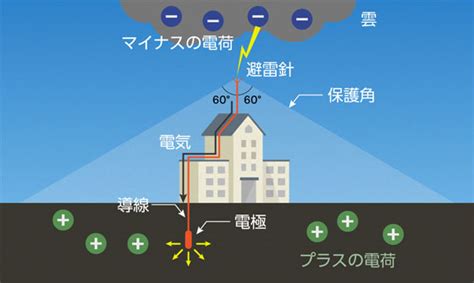 避雷針 家|雷は家に落ちる？落雷の確率と危険性、そして効果的。